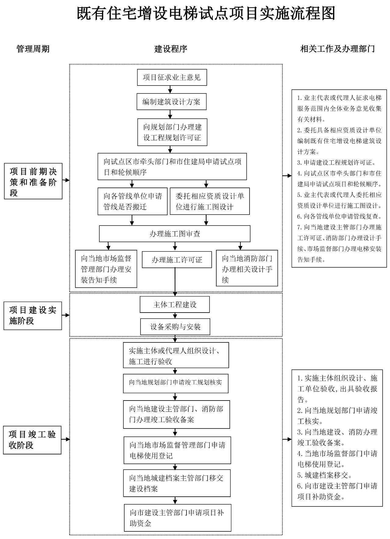 旧楼加装平博（中国）流程图